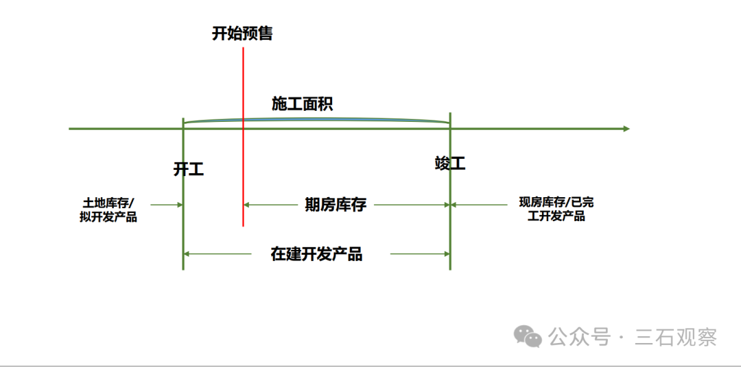 图3 中国房地产施工面积的统计口径