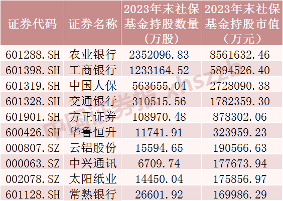 大幅加仓！社保基金重仓股曝光