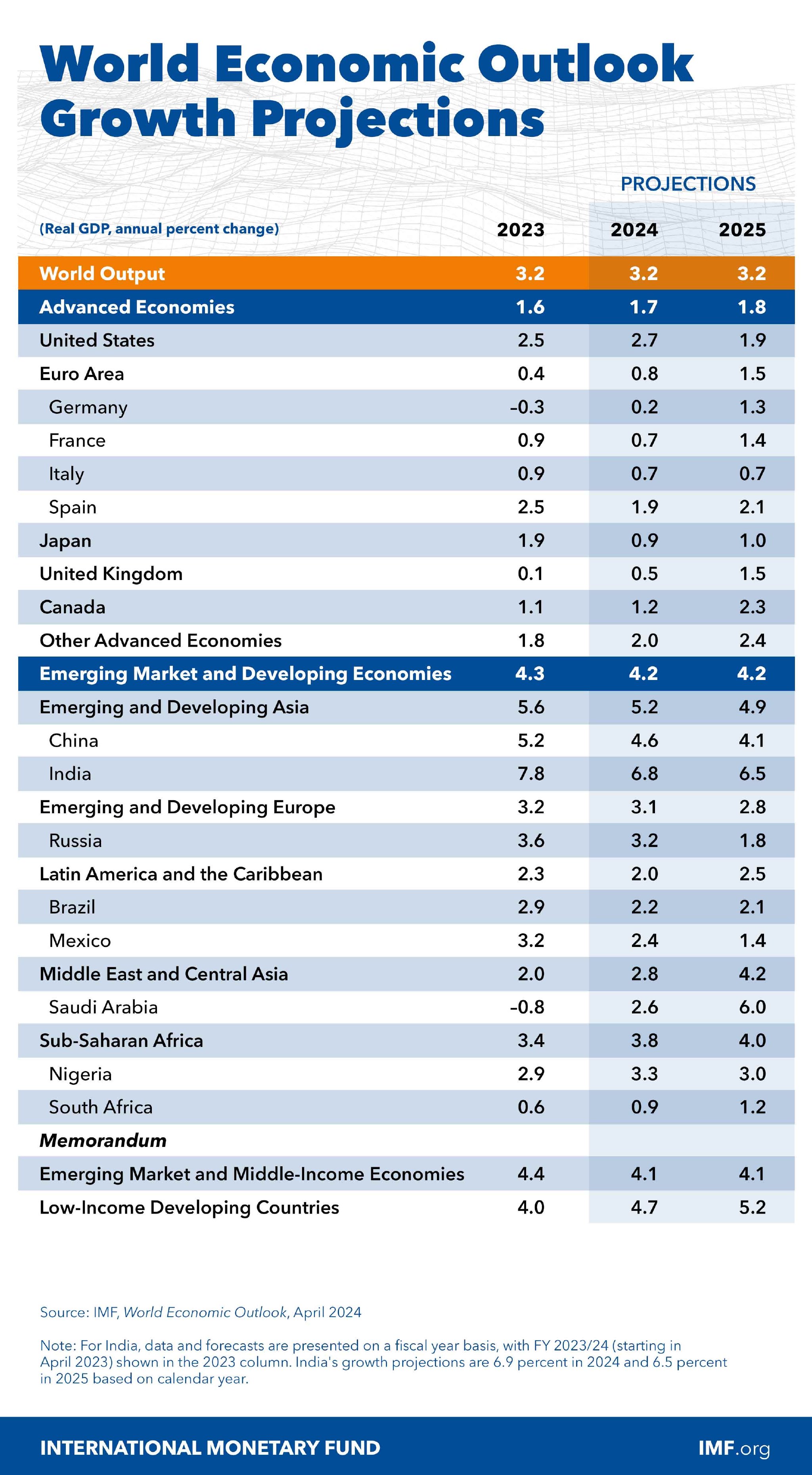 注：2024年4月世界经济展望增长预测 来源：IMF