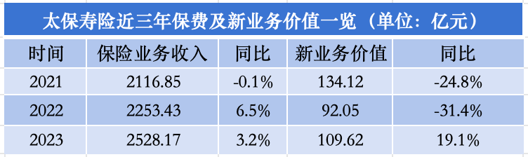（数据来源：中国太保近三年业绩报告）