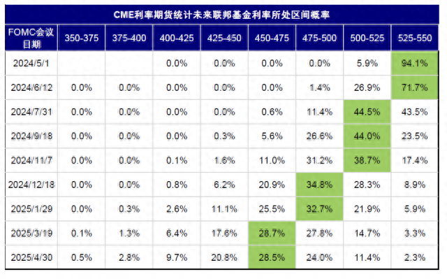 资料来源：CME，中金公司研究部