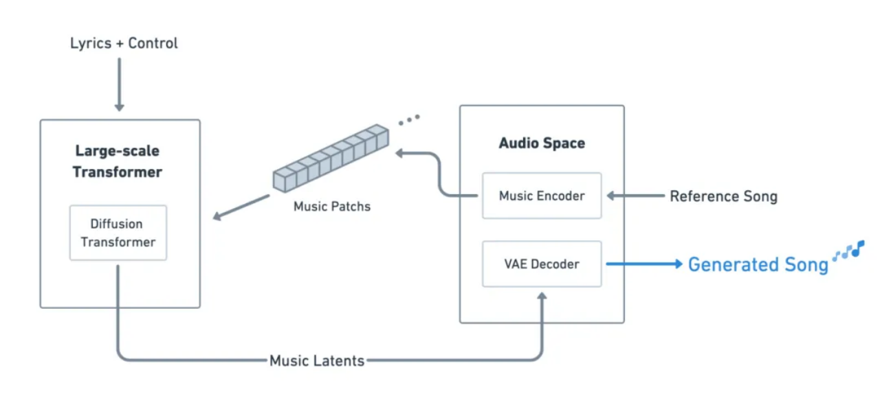 ▲ 天工 SkyMusic AI 音乐大模型技术架构