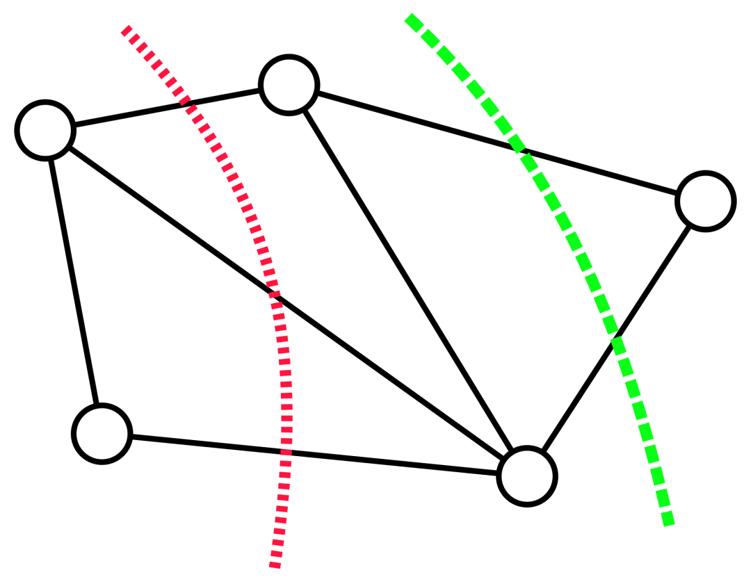 一张图及其两个割：红色点线标出了一个包含三条边的割，绿色划线则表示了这张图的一个最小割（包含两条边）。