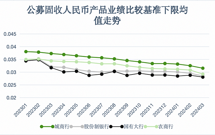 多家银行理财下调产品业绩比较基准，同时降低手续费留客