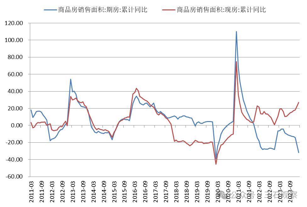 图5 中国商品房期房与现房销售面积增速