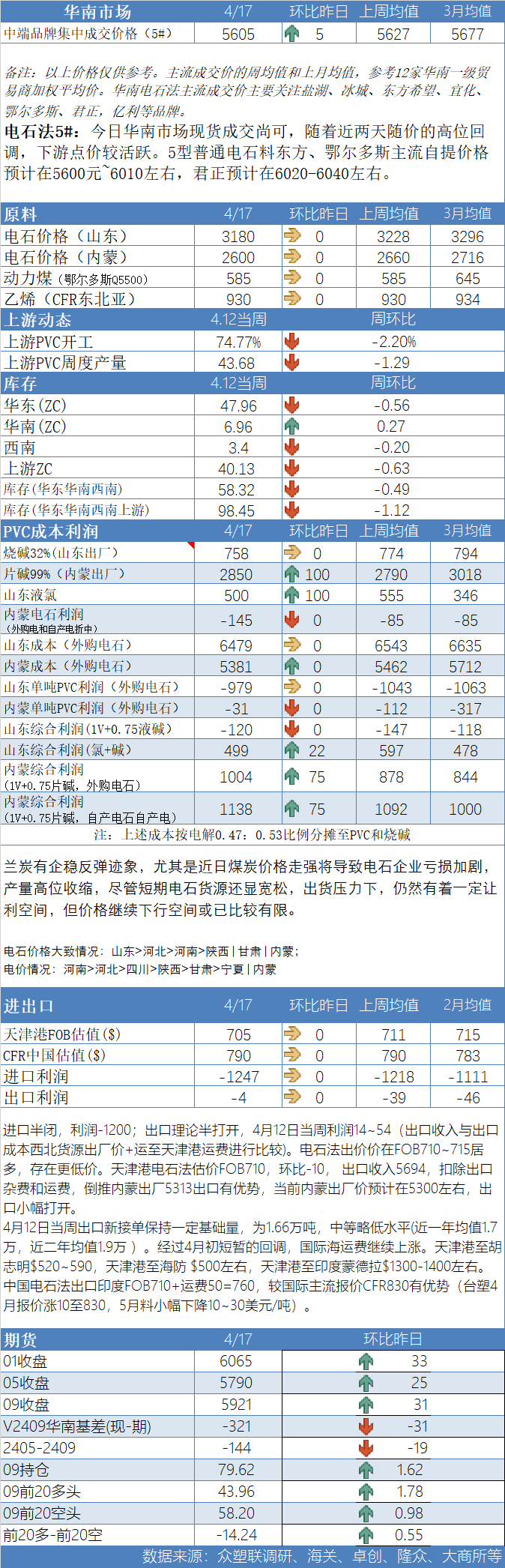PVC日报:供应无压,库存有待去化,PVC延续低位震荡
