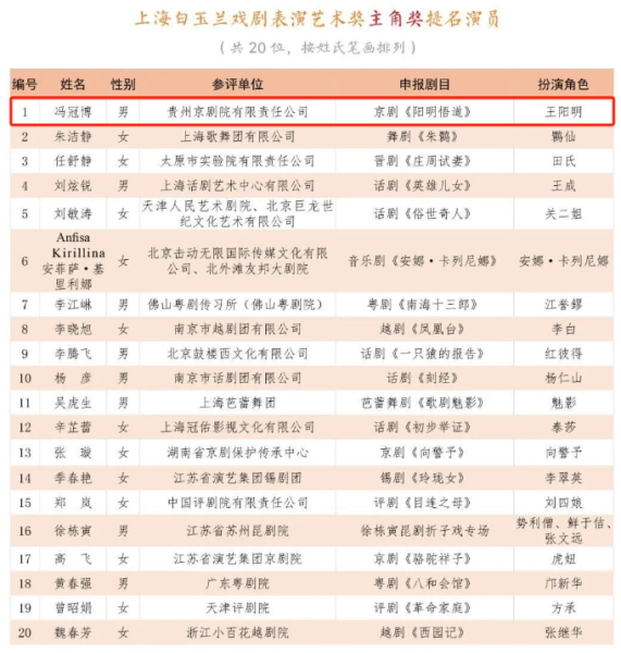 上海白玉兰戏剧表演艺术奖主角奖提名演员名单