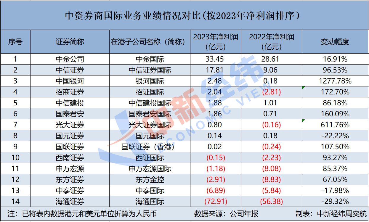 券商“出海”业绩盘点：3家扭亏海通、中泰亏损幅度增大