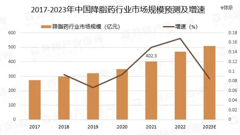 图：中国降脂药行业市场规模预测及增速  ，来源：共研网