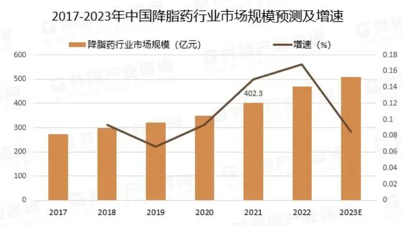 图：中国降脂药行业市场规模预测及增速  ，来源：共研网