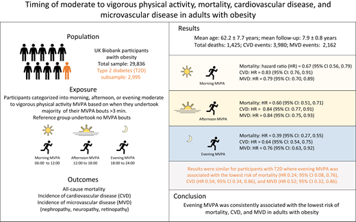 图 1：中度至剧烈体育活动（MVPA）的时间与死亡率、心血管疾病，以微血管疾病的关系