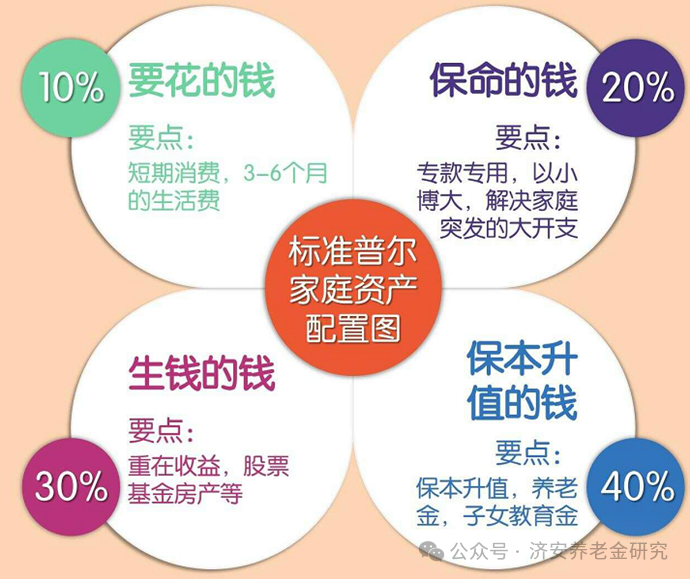 (标准普尔家庭资产配置图,图片来自于网络)