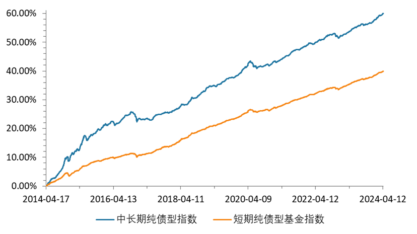 数据来源：wind（2014/04/17-2024/04/16）