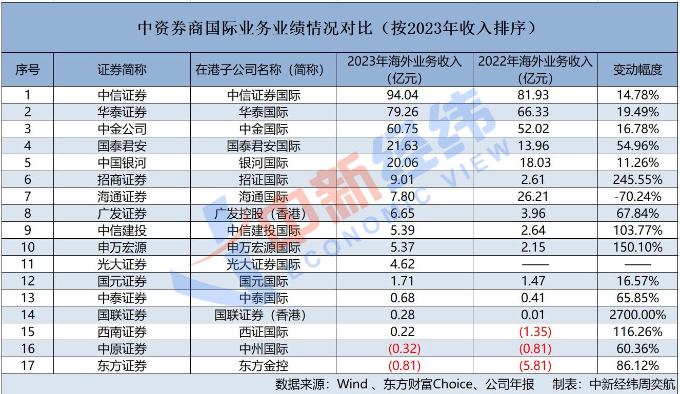 券商“出海”业绩盘点：3家扭亏海通、中泰亏损幅度增大