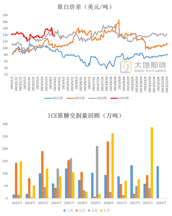 数据来源：wind  泛糖科技  大地期货研究院