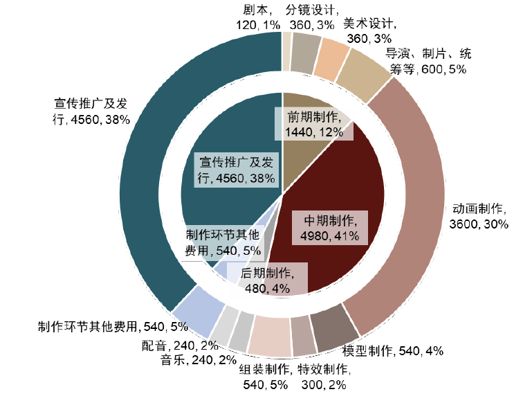 注：数据标签中数字为预算金额，单位为万元；预算数据或与实际值存在差异。资料来源：华强方特招股书，中金公司研究部