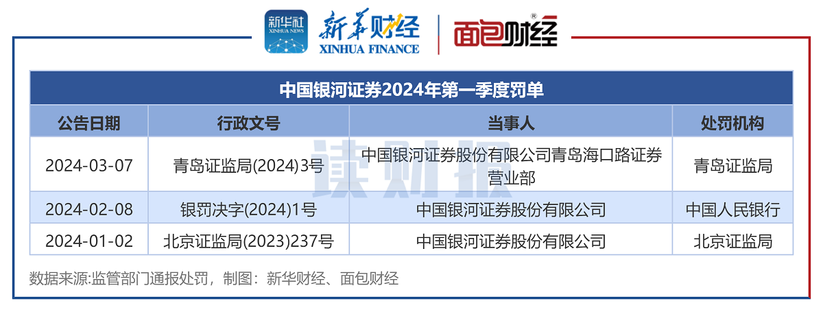 图4：中国银河证券2024年第一季度罚单
