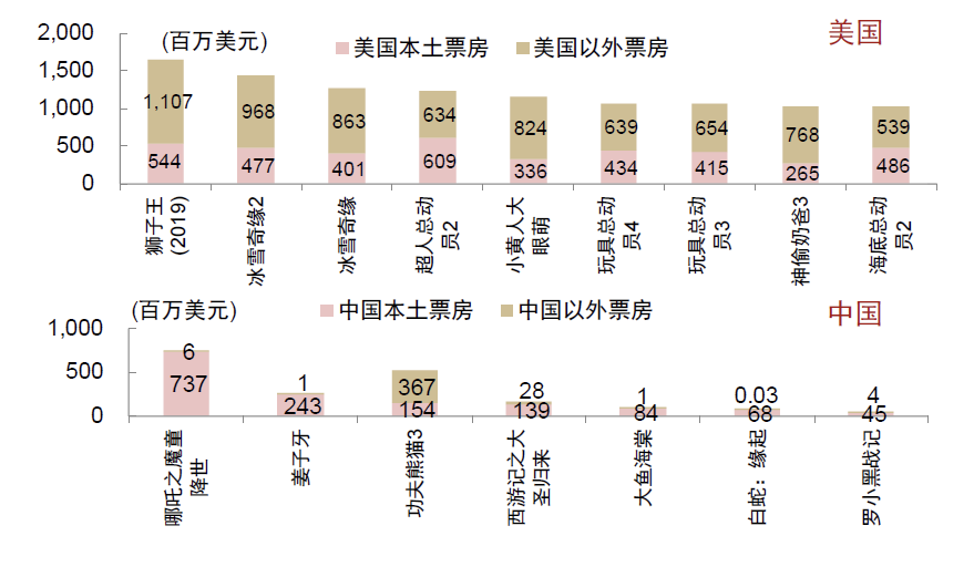 资料来源：The Numbers，中金公司研究部