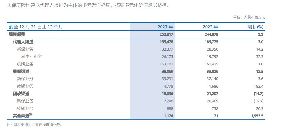 图片来源：中国太保2023年度报告