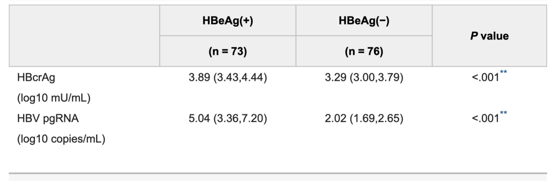 图1: 在不同e抗原状态下HBcrAg以及HBV RNA的水平