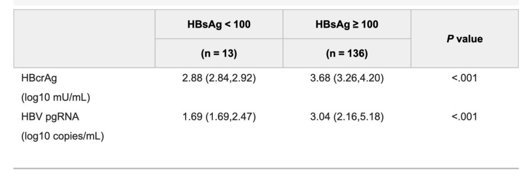 图2 : 在不同s抗原状态下HBcrAg以及HBV RNA的水平