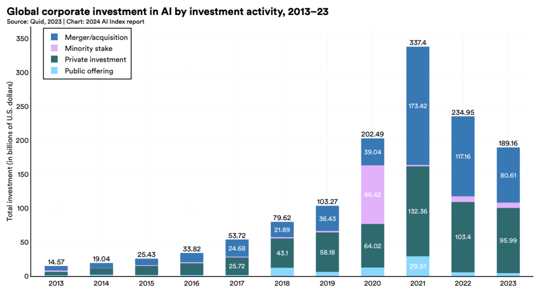 截图来源：2024 AI Index Report