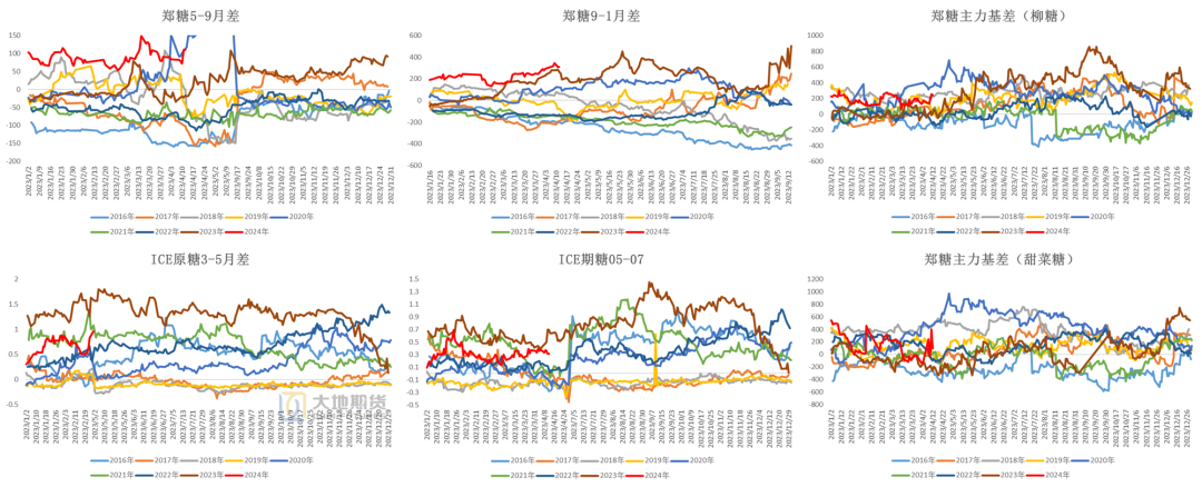 数据来源：Wind  大地期货研究院