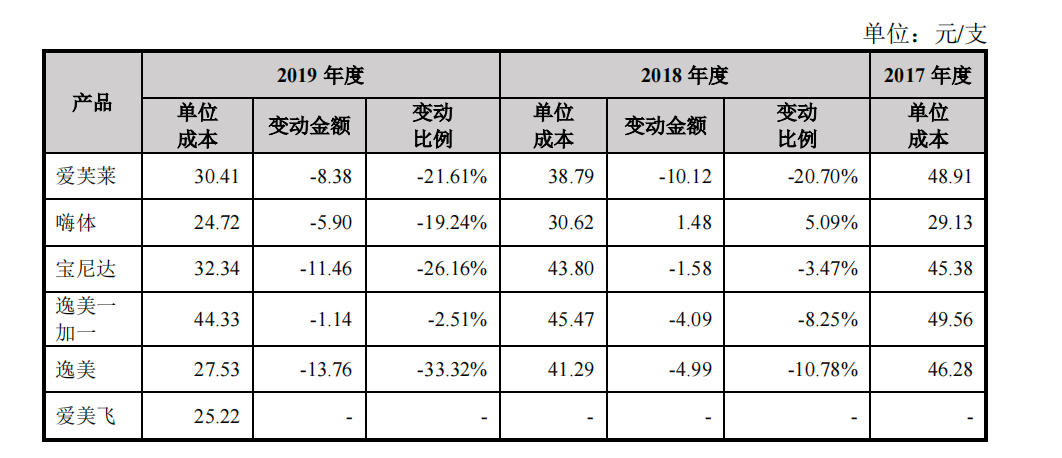 爱美客主要产品单位成本简况；图片来源：招股书