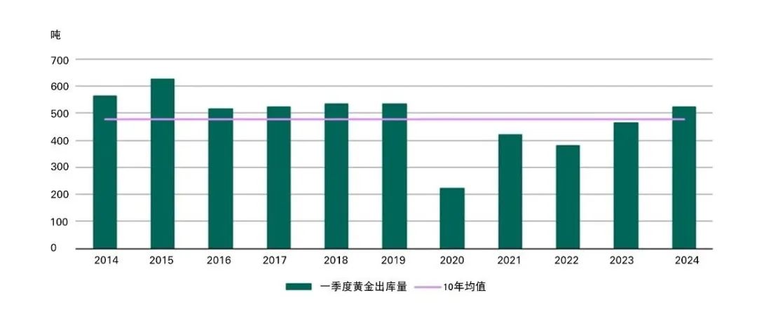 来源：上海黄金交易所，世界黄金协会