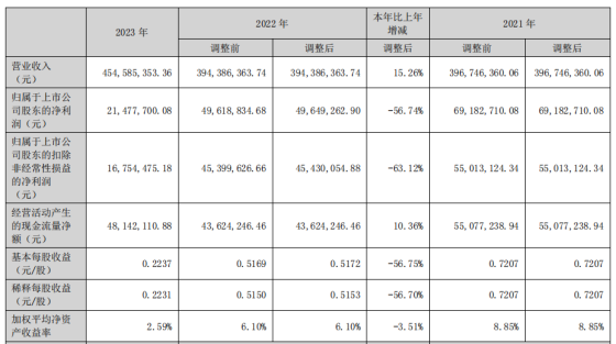 来源：蒙泰高新2023年报