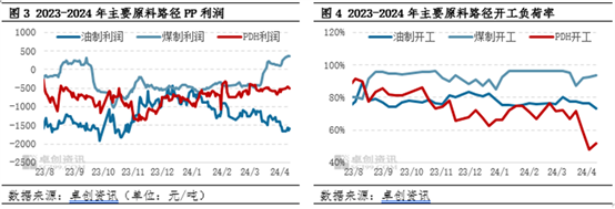 需求跟进难以持续 PP供给端利多“独木难支”