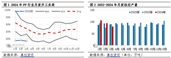 需求跟进难以持续 PP供给端利多“独木难支”