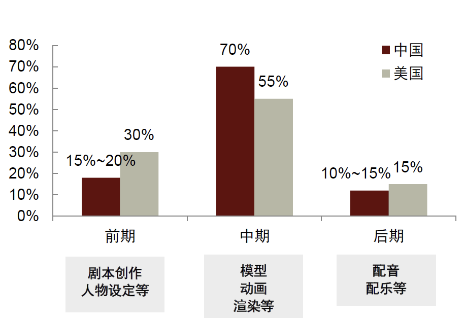 注：统计时间为2016年。资料来源：舞之动画招股书，中金公司研究部