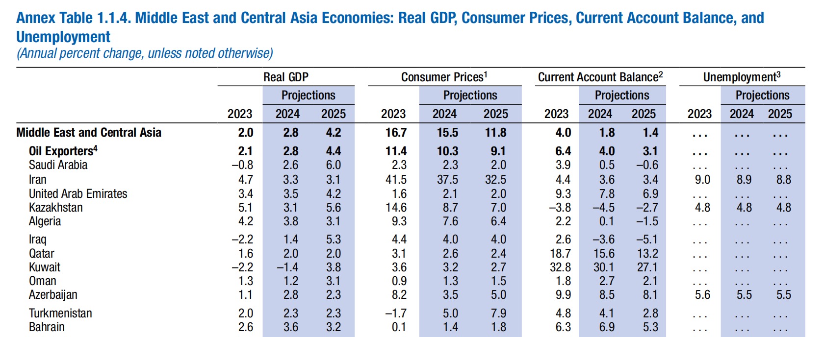 注：中东和中亚经济体实际 GDP、消费价格、经常账户余额和失业率预测值 来源：IMF