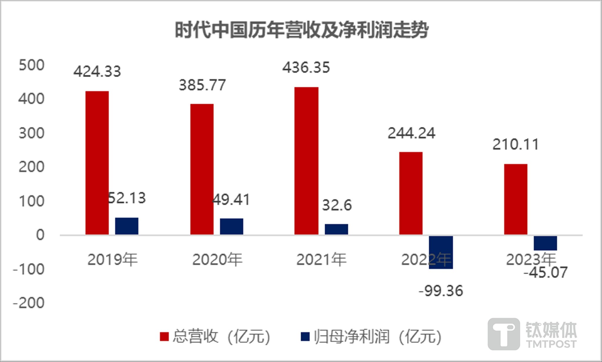 数据来源：企业财报，由钛媒体APP制图