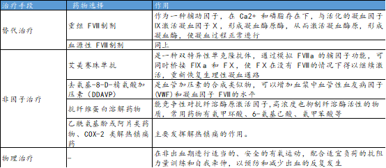 ▲中国血友病 A 诊疗指南（2022 年版）
