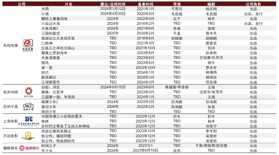 注：统计截至2024年4月15日。资料来源：猫眼专业版，灯塔专业版，中金公司研究部