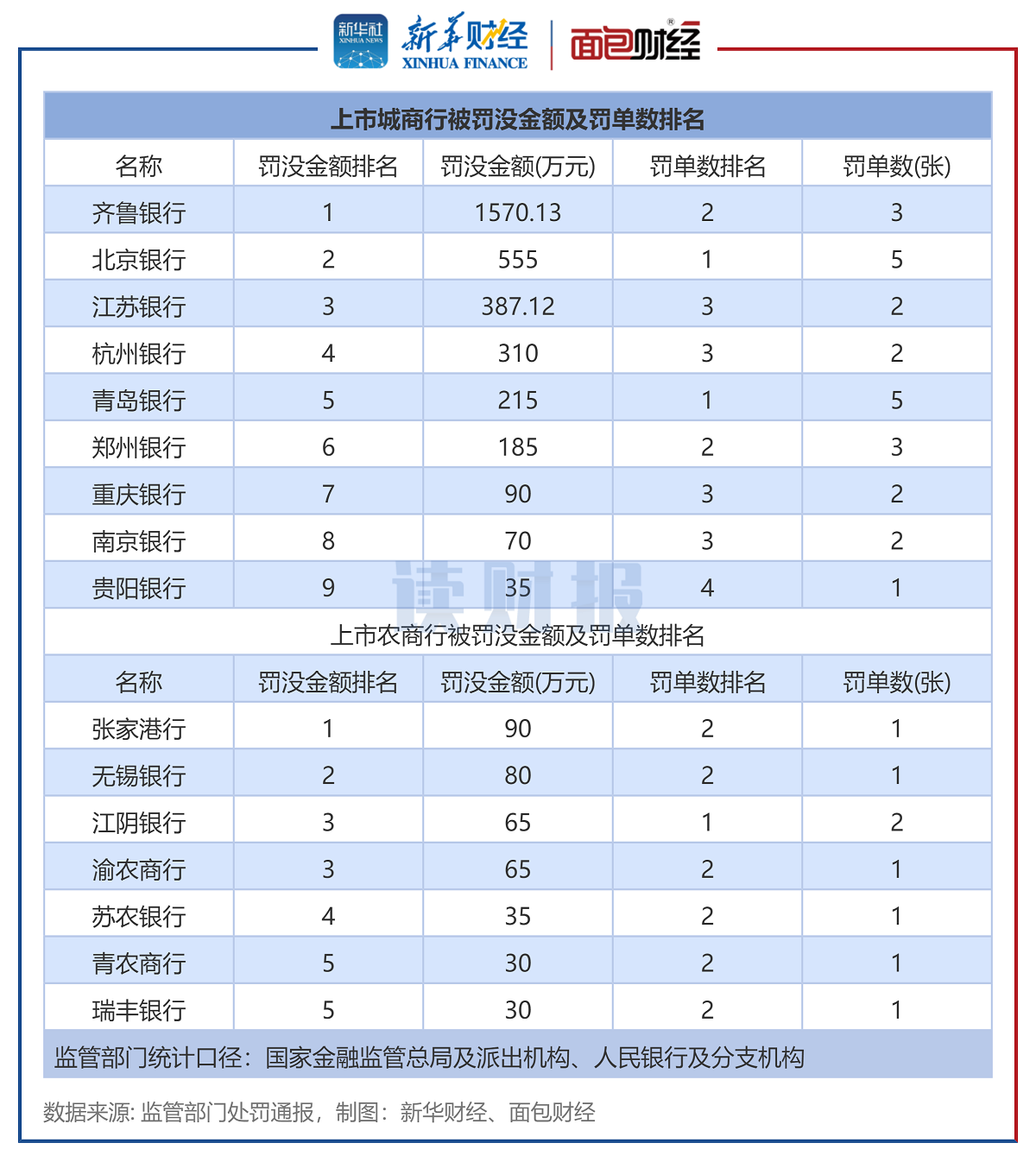 图4：城商行及农商行2024年第一季度被罚没金额及罚单数排名