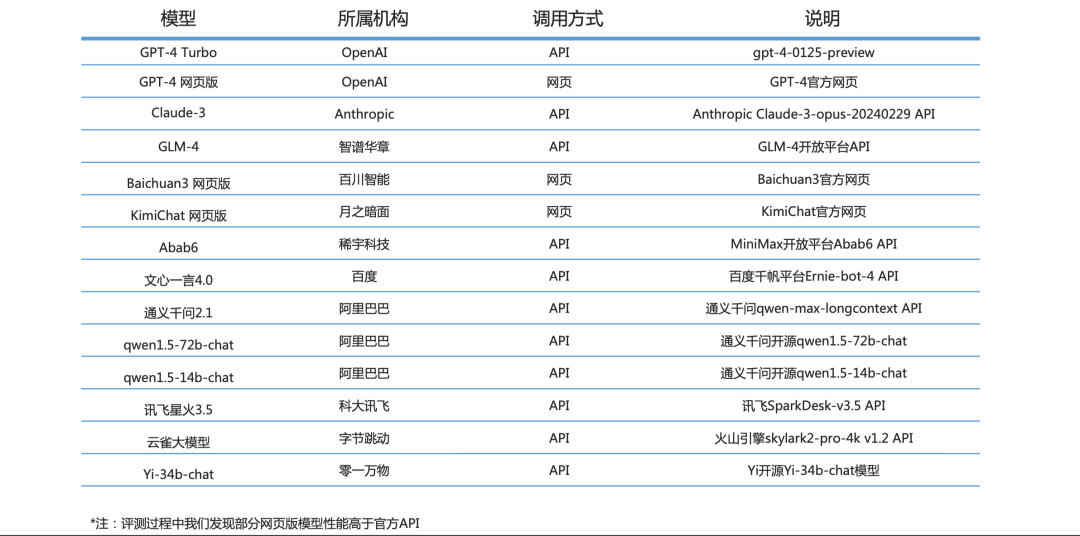 谁才是最强的？清华给海内外知名大模型做了场综合...