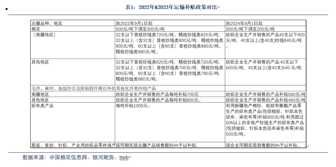 【银河专题】关于出疆运费下调的影响