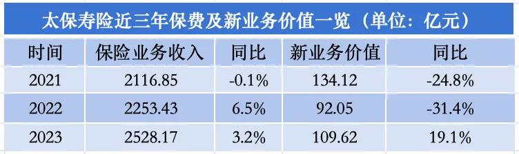 （数据来源：中国太保近三年业绩报告）