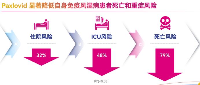 图4 与未治疗相比，Paxlovid减少总体人群重症风险