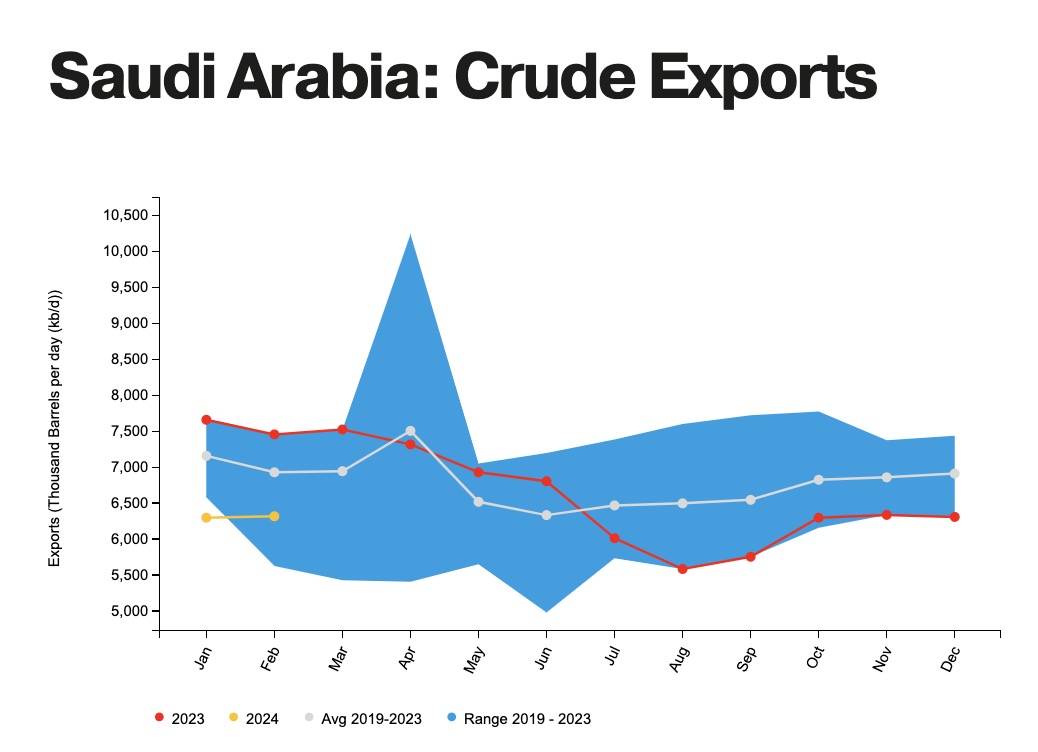 注：沙特原油出口示意图 来源：JODI