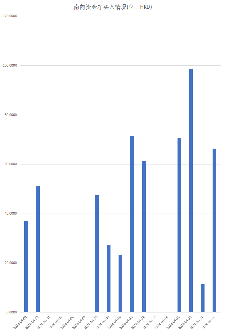 注：南向资金自4月以来的表现