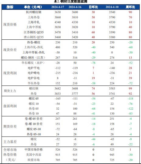 关联品种螺纹钢铁矿石热卷所属公司:兴证期货