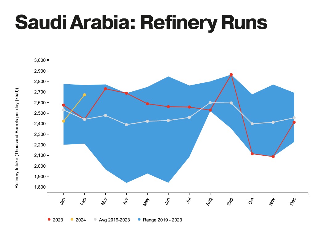 注：沙特炼油厂产量示意图 来源：JODI