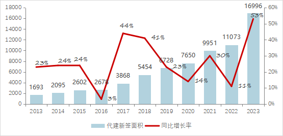2013—2023年代建业务新增建面走势（万㎡）来源：亿翰智库