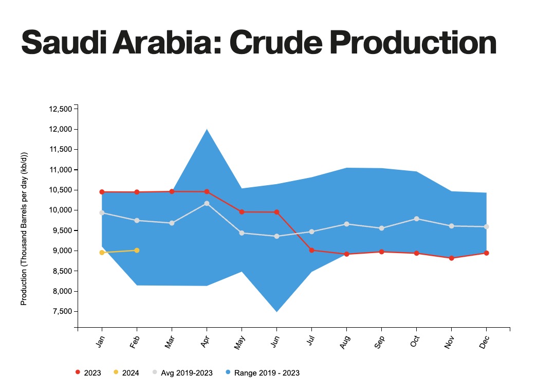 注：沙特原油产量图 来源：JODI