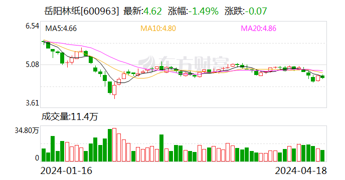 岳阳林纸(4.620,-0.07,-1.49%)(600963)4月19日披露2024年一季报.