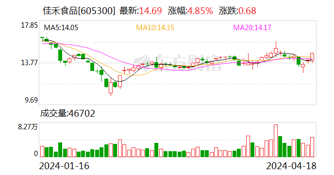 佳禾食品:一季度净利润同比下降27.71%_新浪财经_新浪网